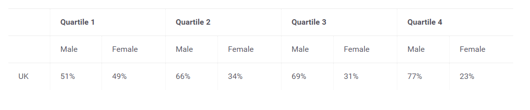 Example of gender pay gap publication on a website