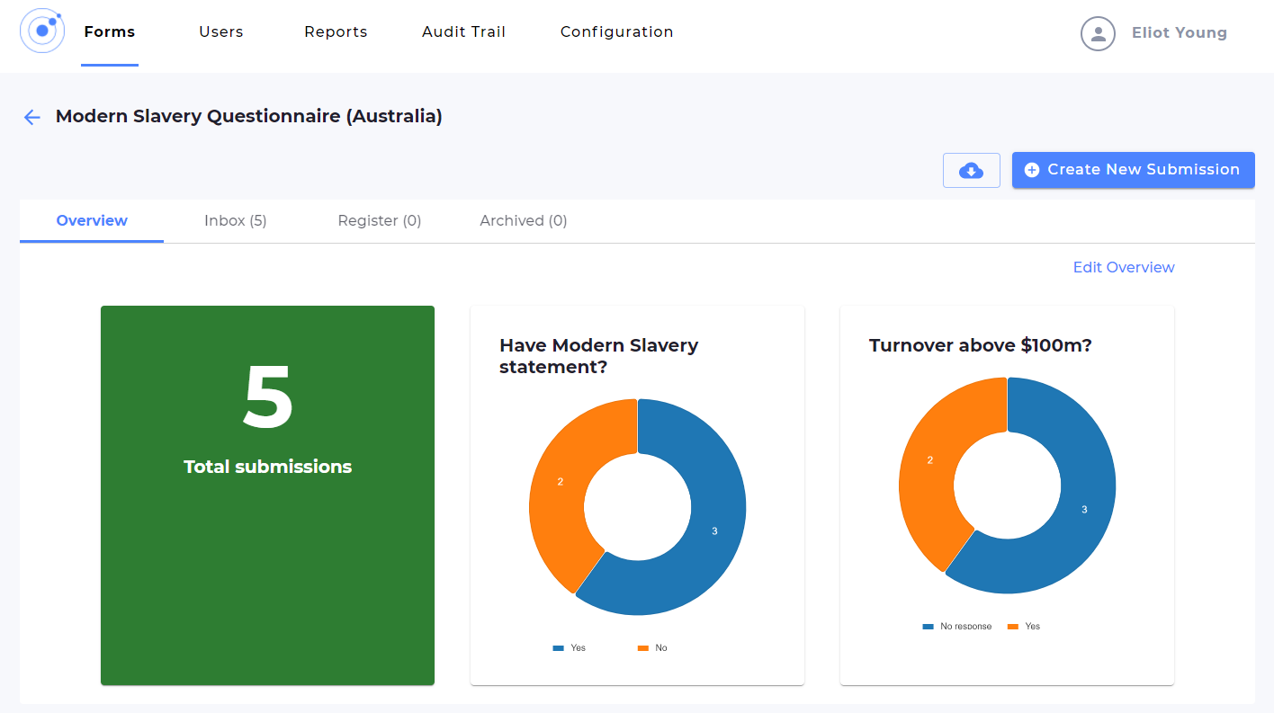 Modern Slavery Act reporting solution dashboard