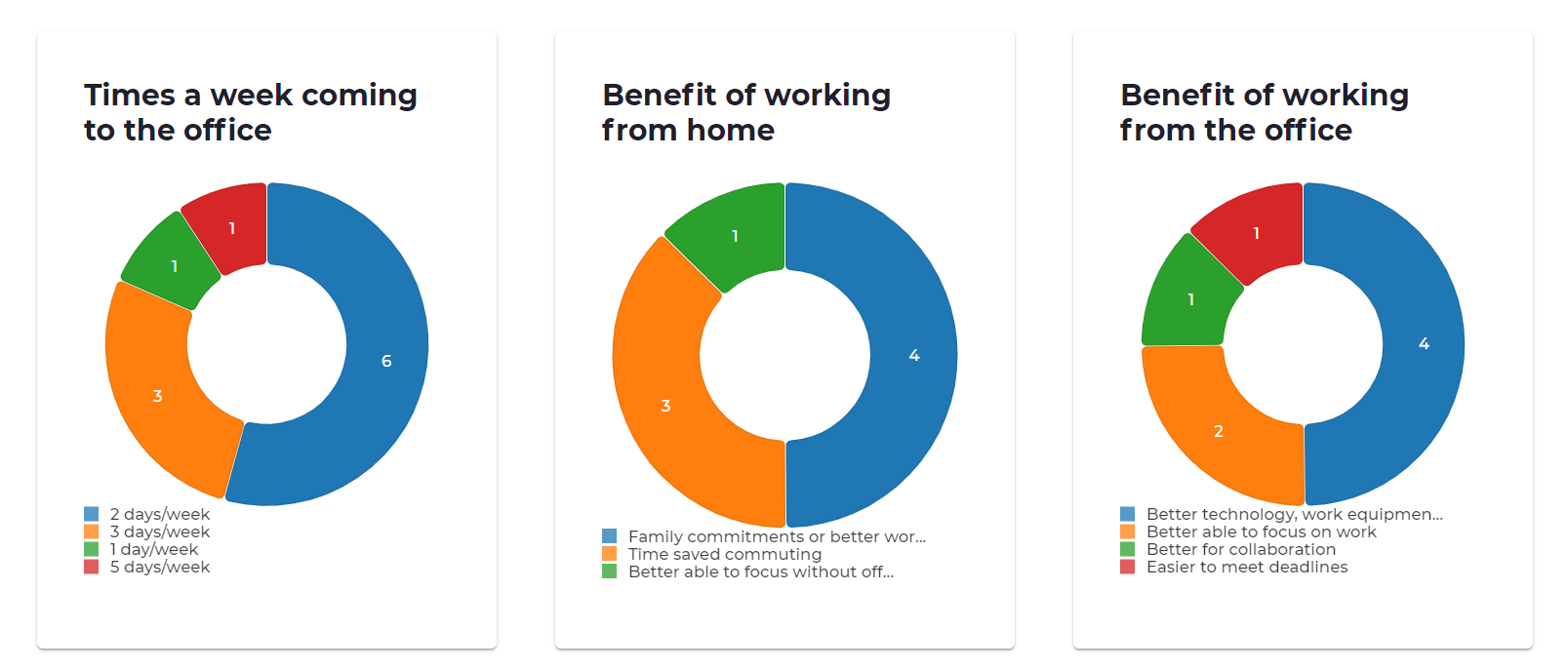 Back to the office survey dashboard