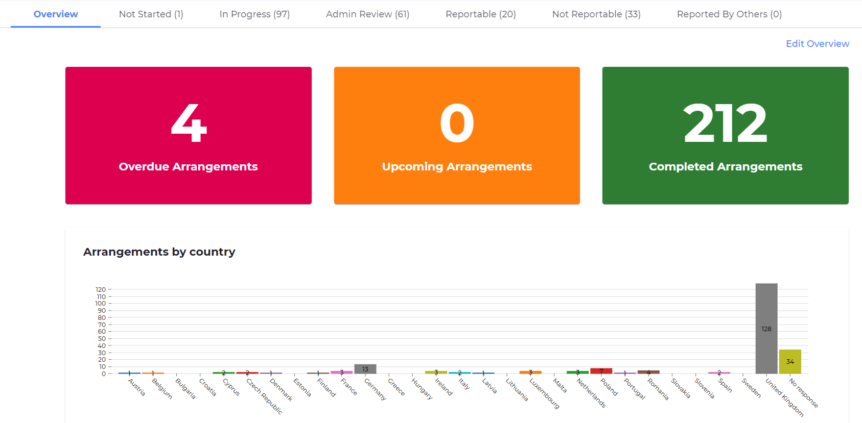 DAC6 reporting dashboard