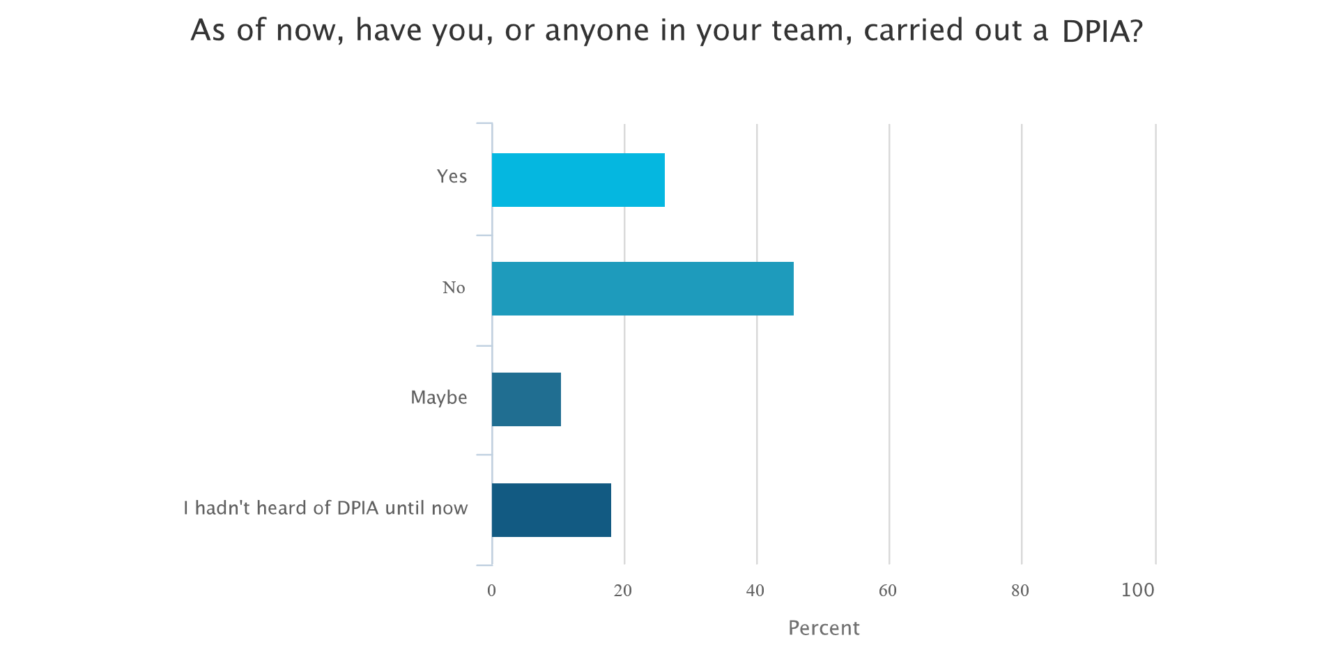 A table showing how many companies have carried out a DPIA