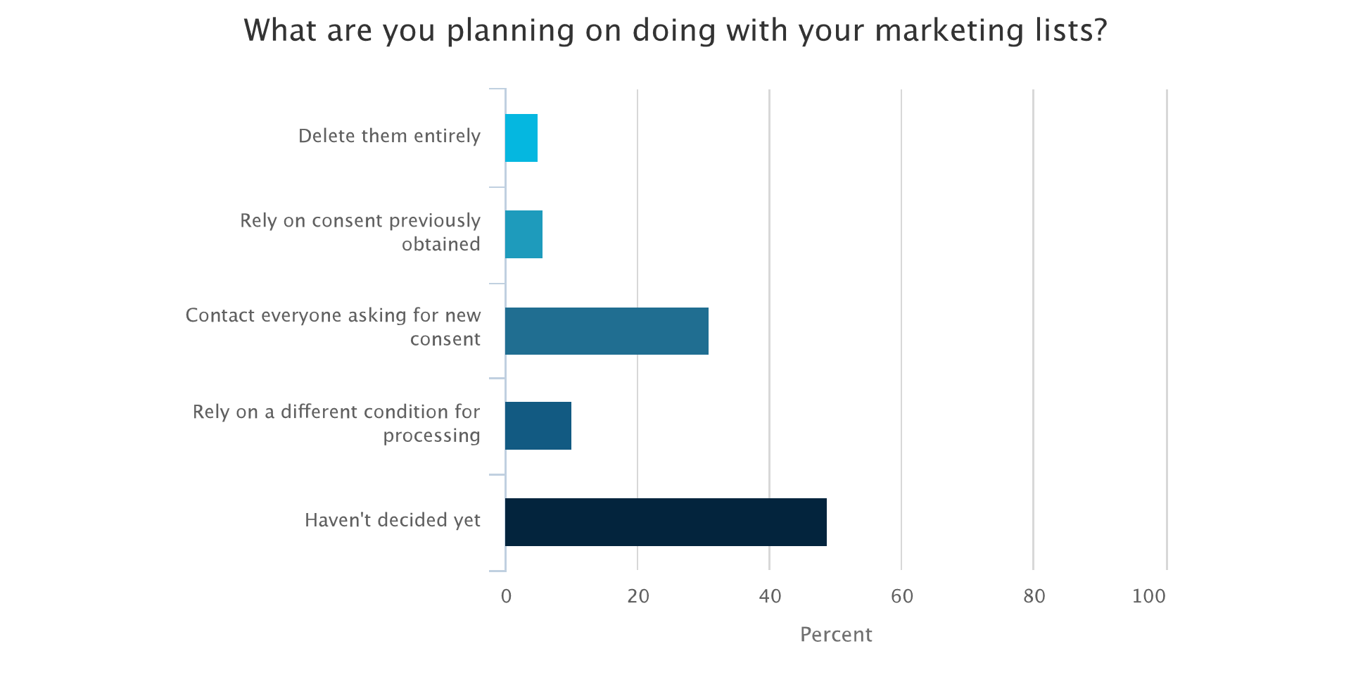 Chart showing what marketers are planning on doing with their lists