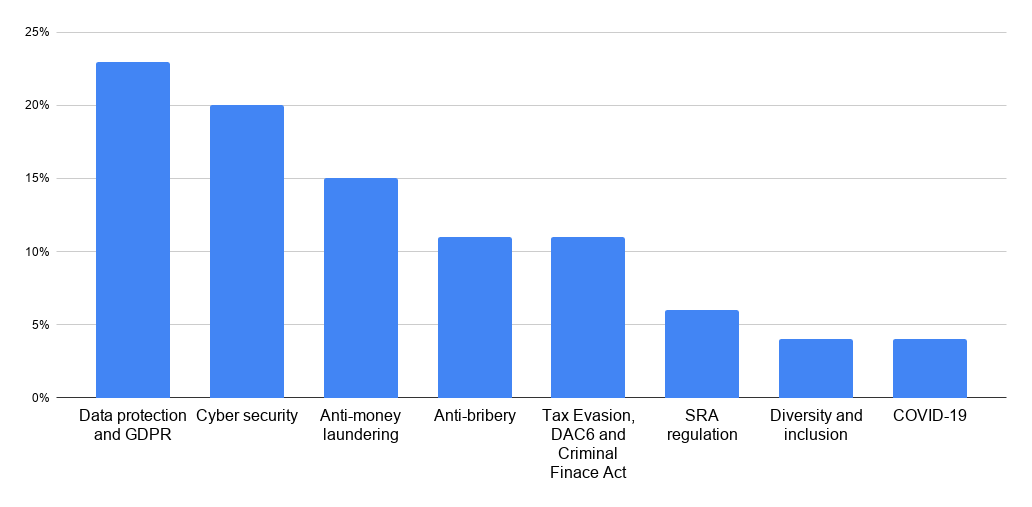 Chart showing most popular compliance courses of 2020