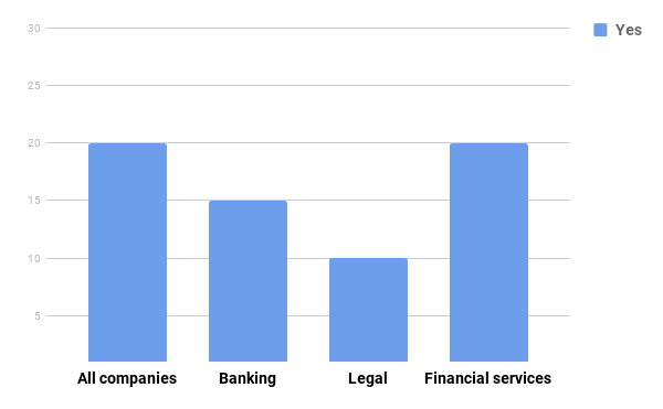 four out of five respondents have outlawed a risk-taking culture in their company