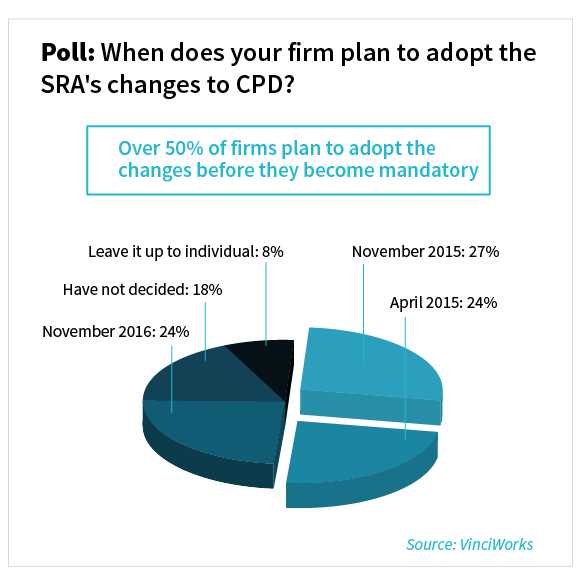 results: April 2015: 24 percent, Nov 2015: 27 percent, Nov 2016: 24 percent, have not decided: 18 percent, individual solicitors: 8 percent