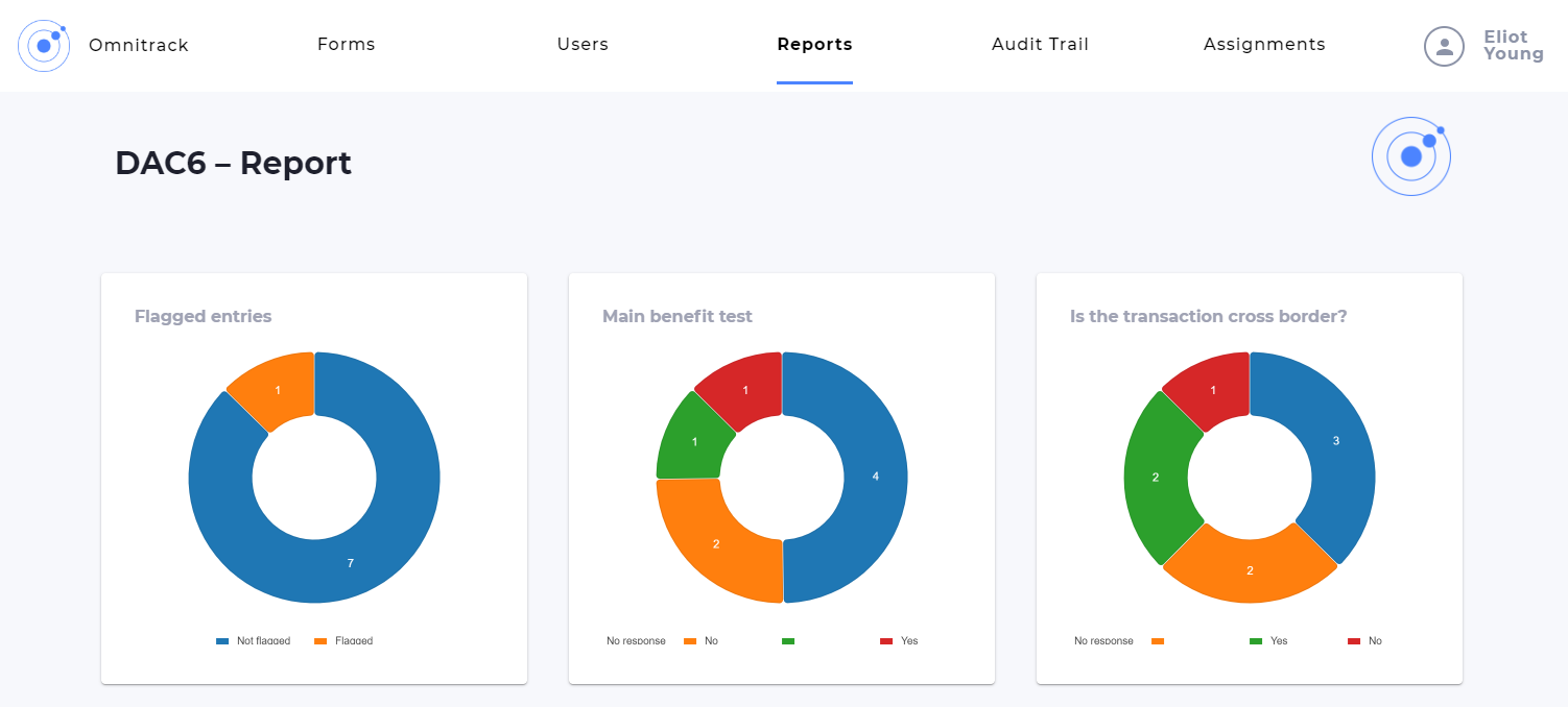 DAC6 reporting portal charts