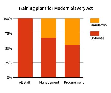 Modern Slavery Act training graph