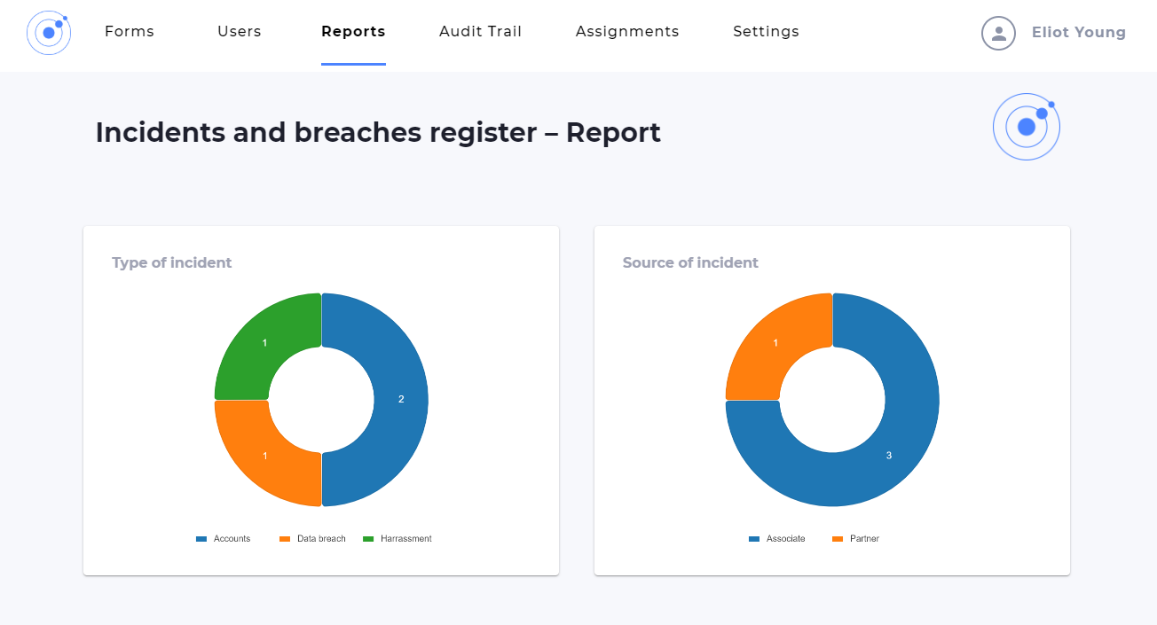 Screenshot showing a indicents and breaches chart