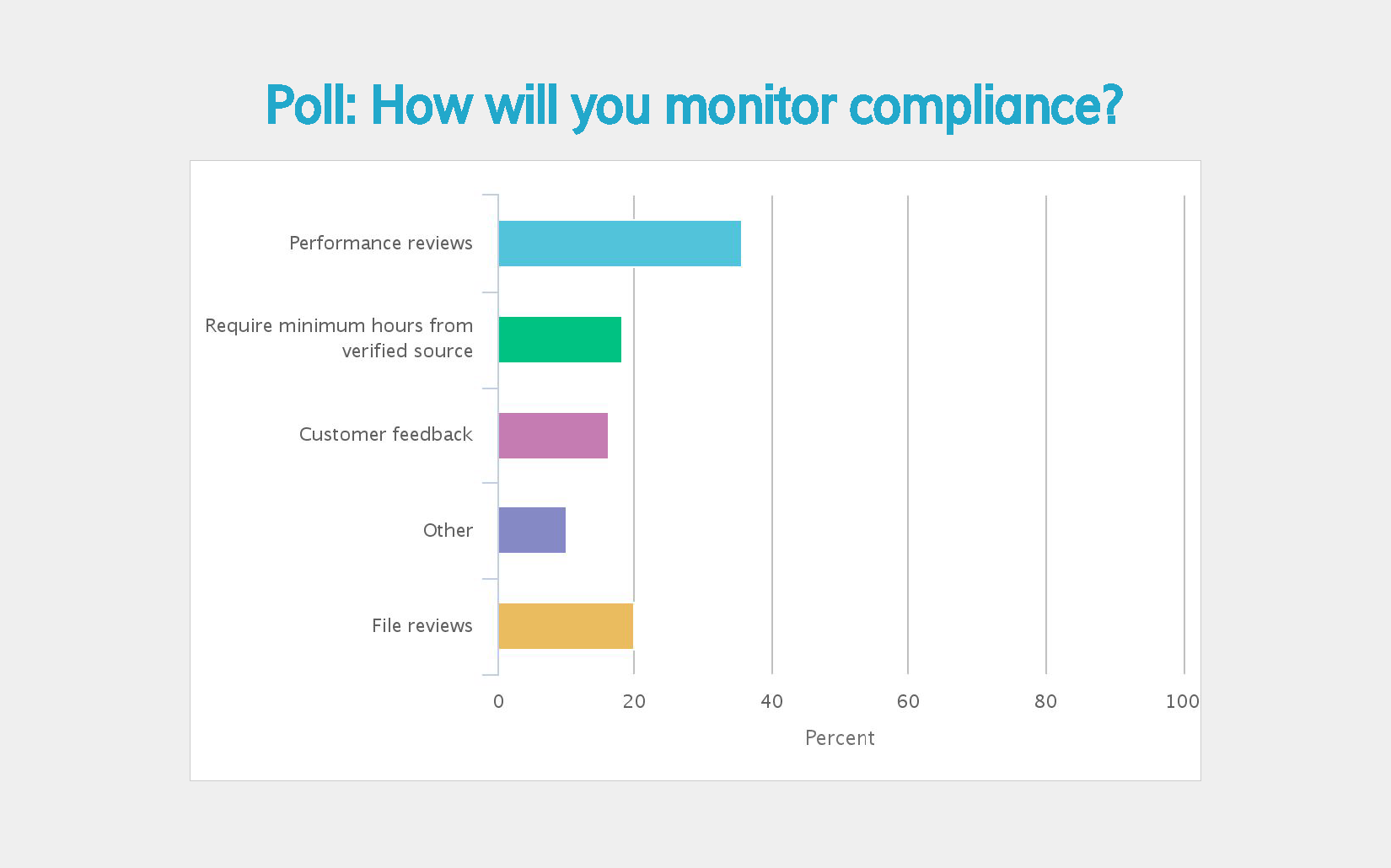 Monitor compliance