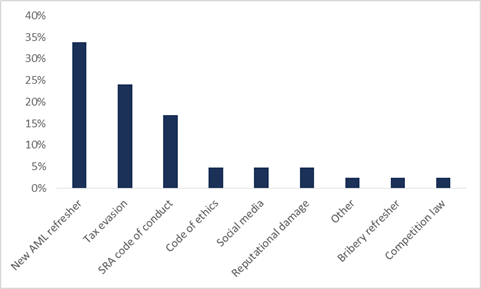 chart showing training course opinion poll