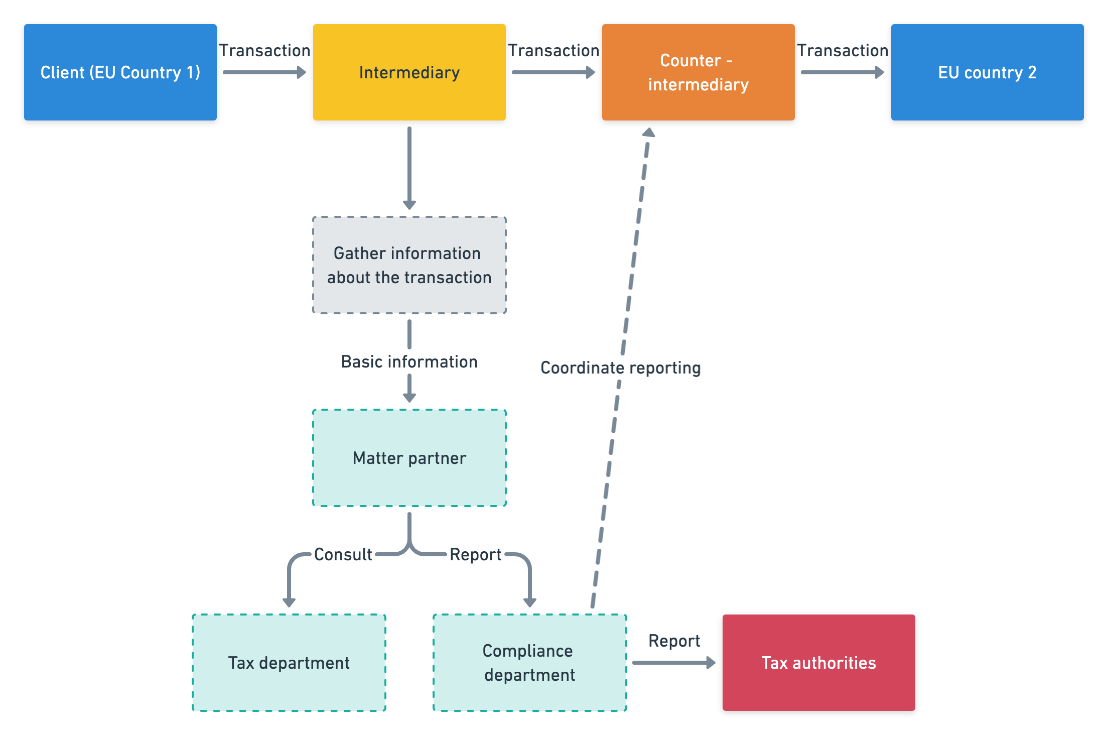 DAC6 reporting involves many internal and external stakeholders